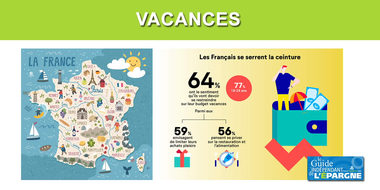 Budget vacances d'été 2022 : le budget moyen des Français serait de 1641 euros, en baisse de 8% par rapport à 2019